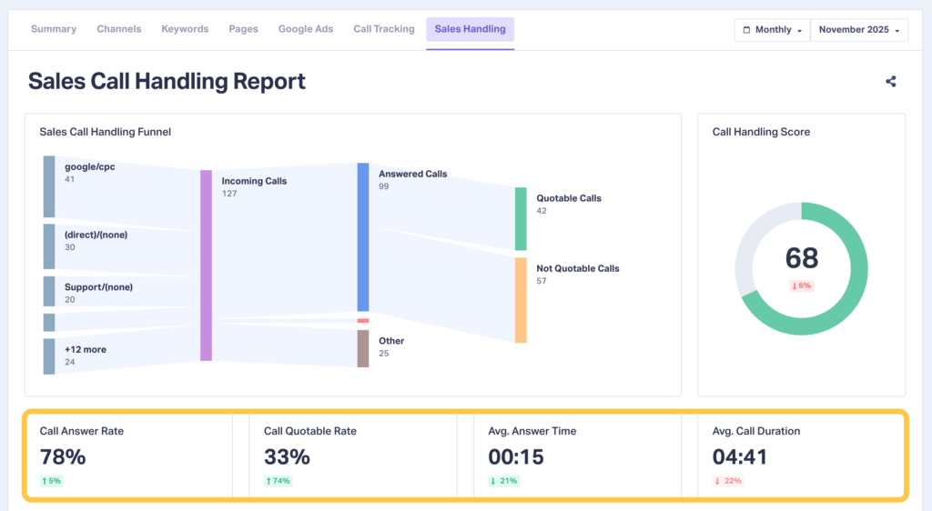 Screenshot of the Sales Call Handling Report section showing key sales call metrics.