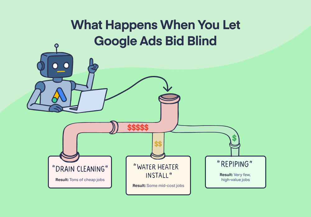 Visual showing what happens when you let Google Ads bid blind: it sends lots of budget to high-click, low-value services and very little budget to high-value, low-click ones.