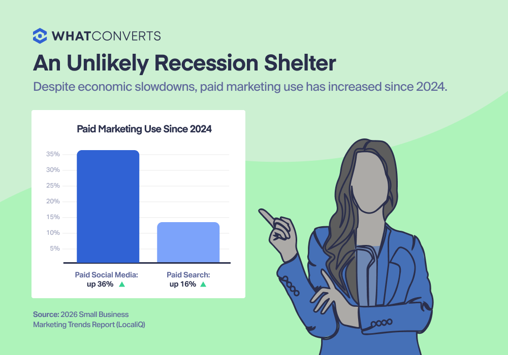 Stats graphic that reads: An Unlikely Recession Shelter. Despite economic slowdowns, paid marketing use has increased since 2024. Paid social media is up 36%, and paid search is up 16%.