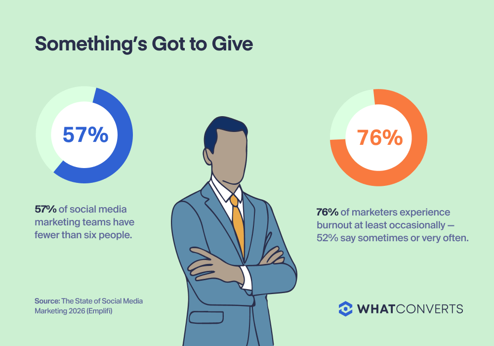 Stats graphic that reads: Something's Got to Give. 57% of social media marketing teams have fewer than six people. 76% of marketers experience burnout at least occasionally—52% say sometimes or very often.