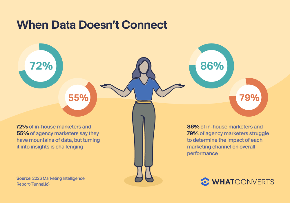 Marketers Have More Tools (and Less Confidence) Than Ever graphic