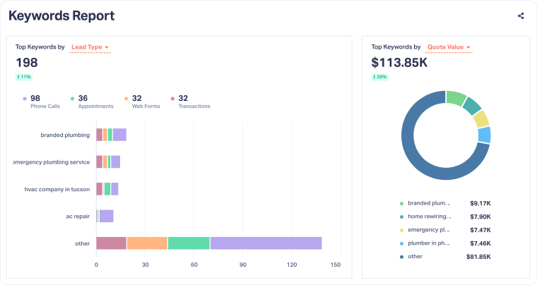 1-Keyword Performance Overview