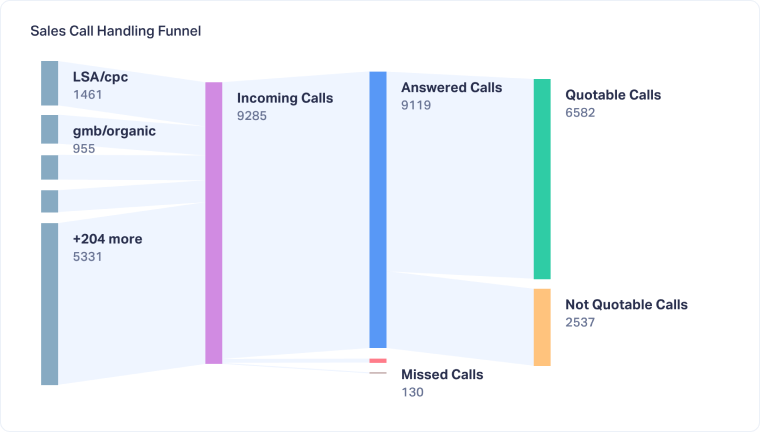 1-Sales-Call-Handling-Funnel