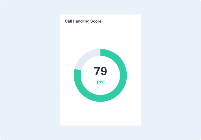 2-Call-Handling-Score