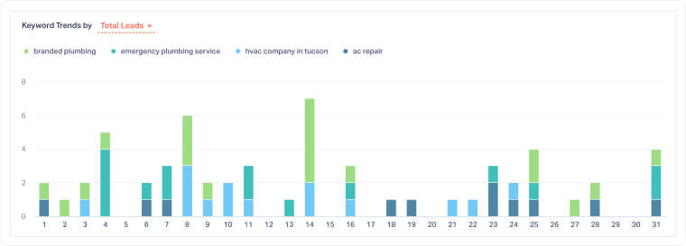 2-Keyword Trends Over Time