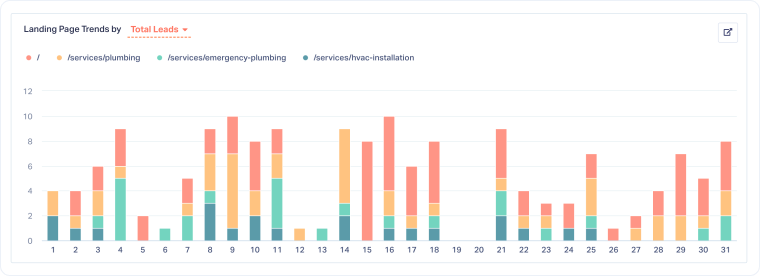 2-Landing Page Trends Over Time