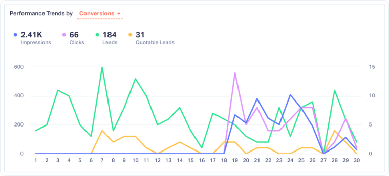 2-Performance-Trends-by-Conversions