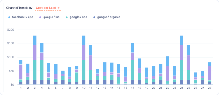 3-Channel Trends Over Time