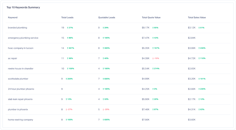 3-Top Keywords Summary Table