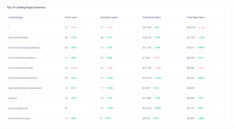 3-Top Landing Pages Summary Table
