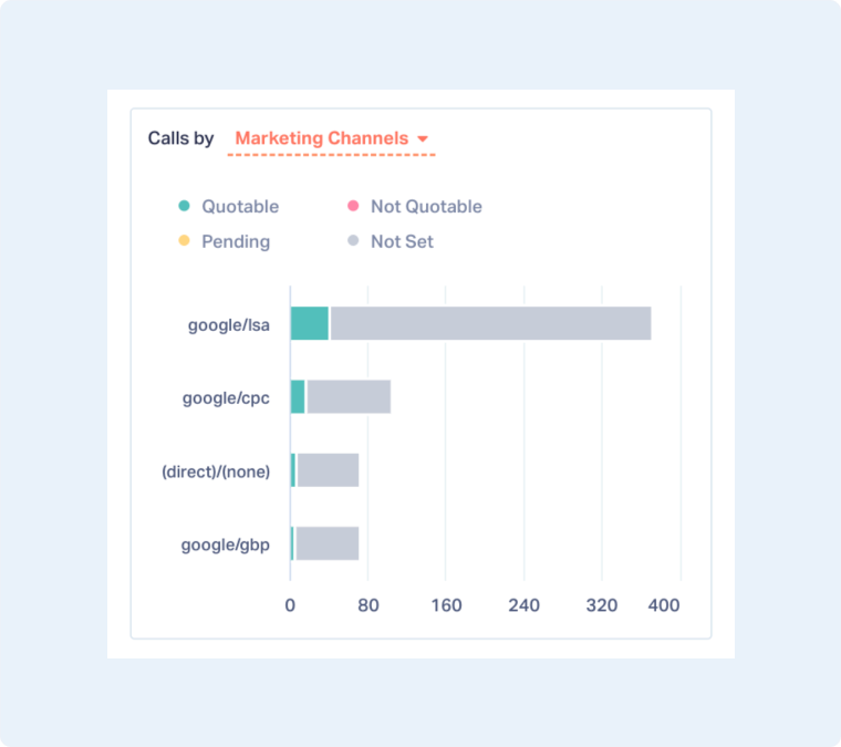 4-Calls by Marketing Channels, Keywords, or Landing Pages