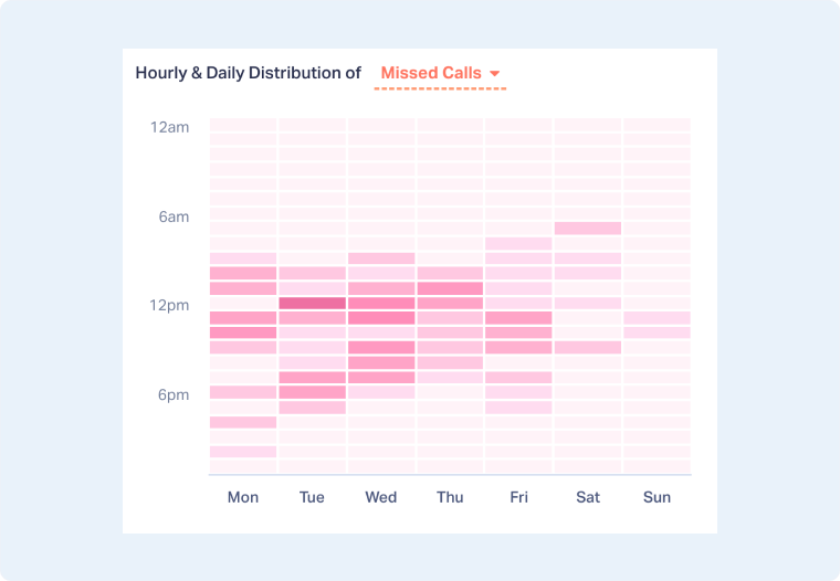 4-Hourly-and-Daily-Distribution-of-Calls