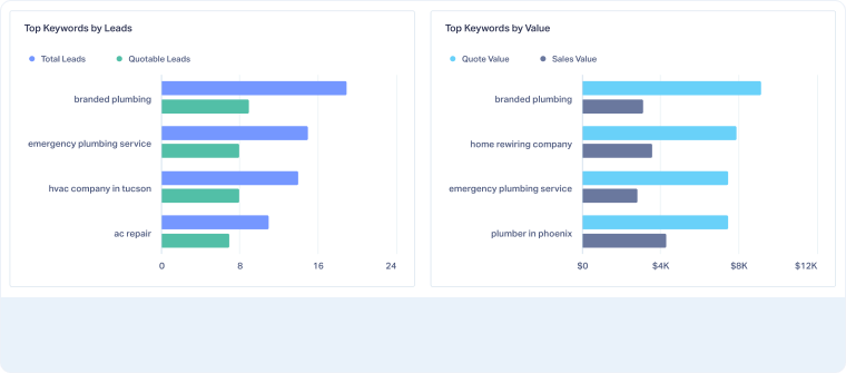 4-Keyword Performance
