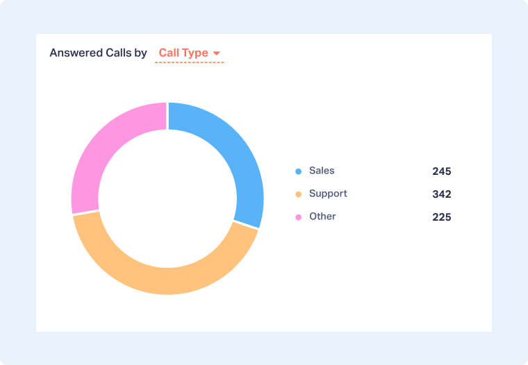 5-Answered-Calls-by-Dimension