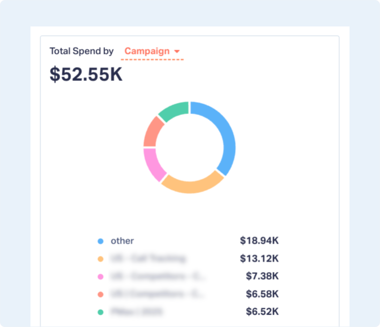 5-Spend Breakdown by Dimension