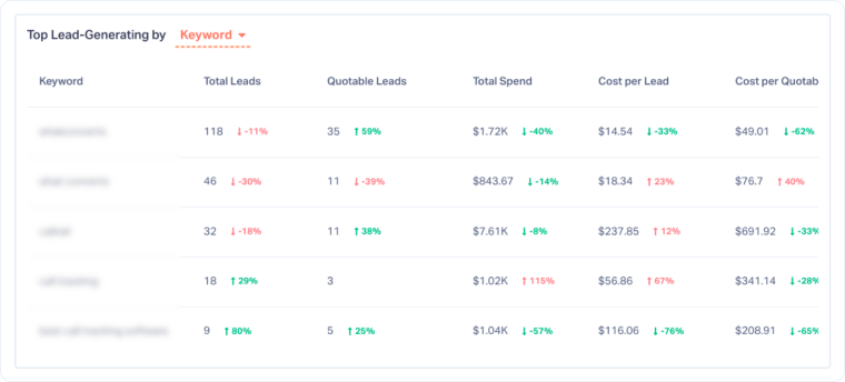 6-Top Lead-Generating Performance