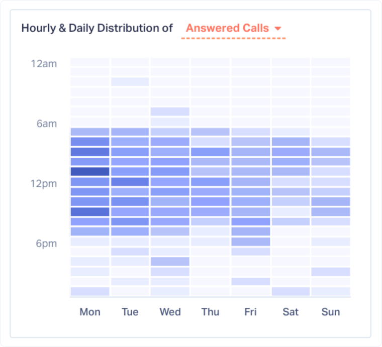 7-Hourly & Daily Distribution of Calls