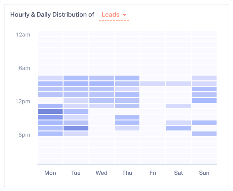 8-Hourly & Daily Distribution