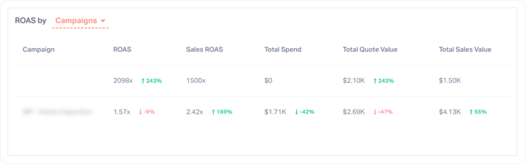 9-ROAS by Google Ads Dimension