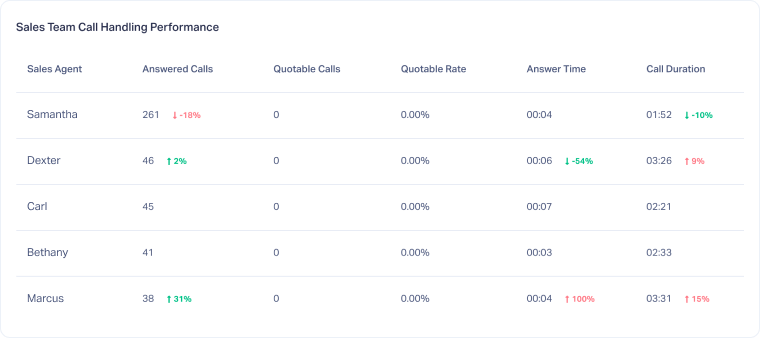 9-Sales-Team-Call-Handling-Performance