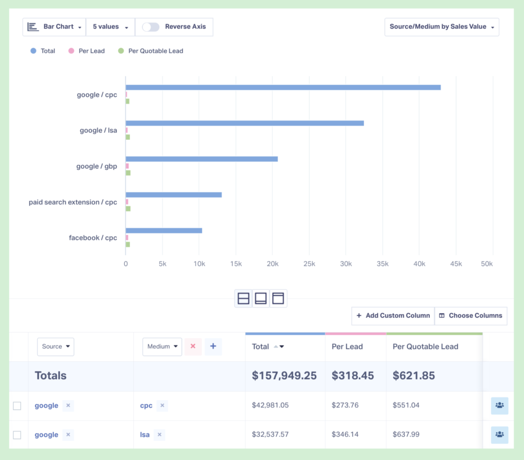 Screenshot of a sales value by source/medium report in WhatConverts.