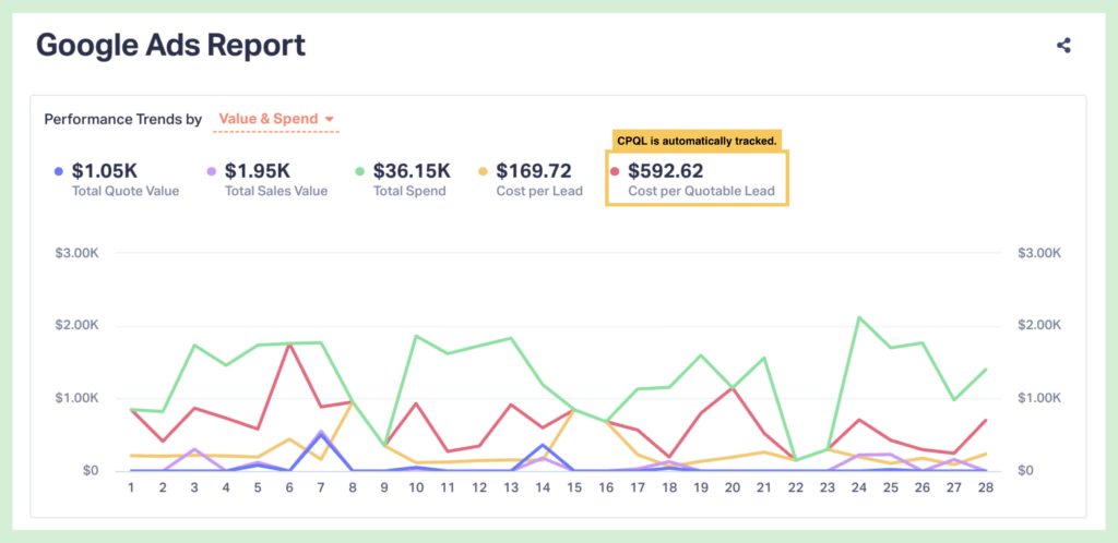 Screenshot showing where CPQL is automatically tracked within WhatConverts