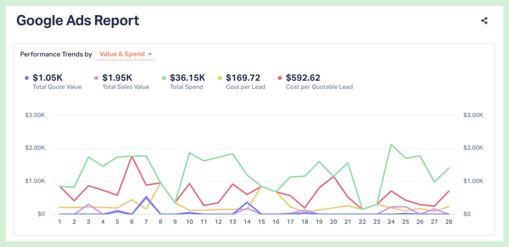 Screenshot of the Google Ads Report performance trends chart in WhatConverts