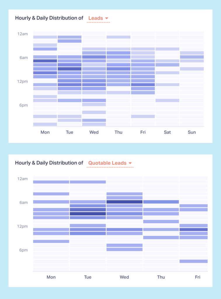 Screenshot of the hourly and daily distribution of leads chart within WhatConverts