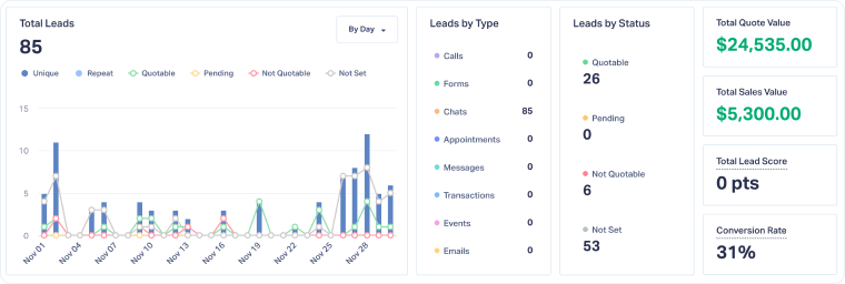 What is the Lead Overview Chart?