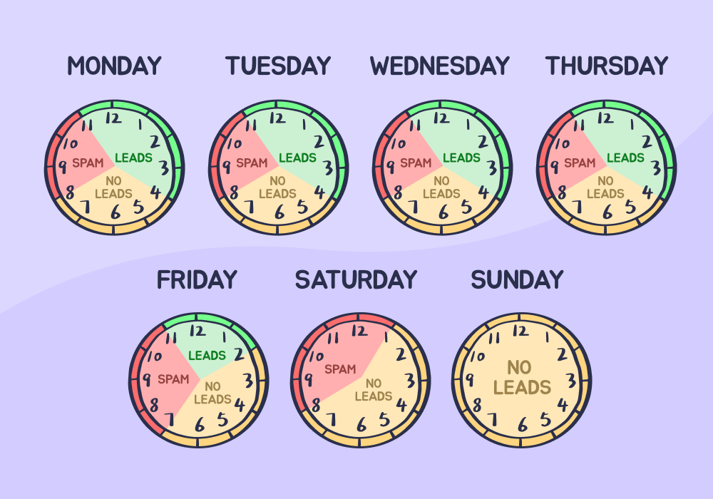 Illustration showing concepts related to How to: Learn Exactly When Your Google Ads Should Run