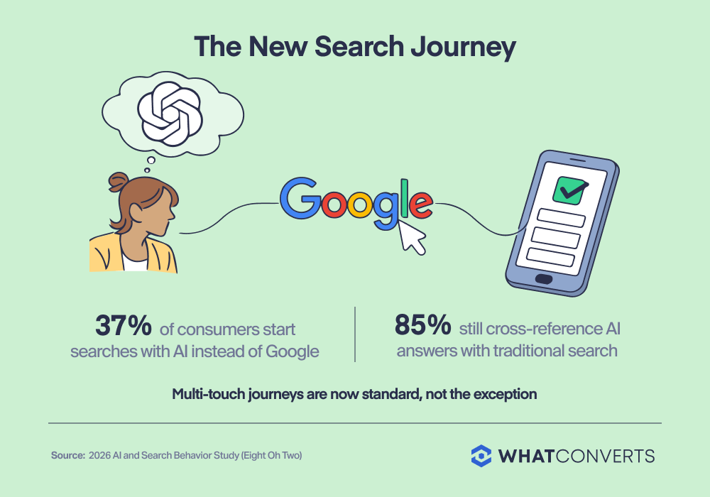 Stats graphic titled, "The New Search Journey" that reads: "37% of consumers start searches with AI instead of Google. 85% still cross-reference Ai answers with traditional search."