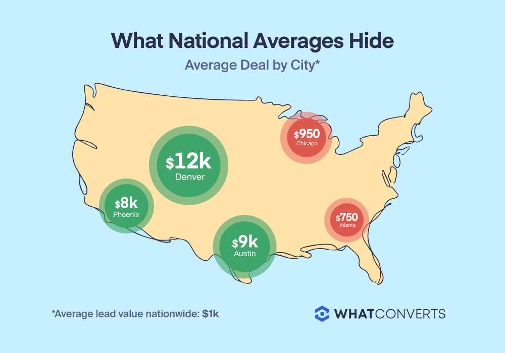 Map of the United States labeled "What National Averages Hide." The national average lead value is $1k, but Denver's is $12k, Phoenix is $8k, and Austin is $9k. Meanwhile, Chicago is just $950 and Atlanta is $750. The map shows how national averages can conceal high-performing metro areas by rolling that data up with low-performing areas.