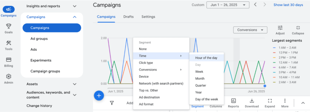Screenshot of Google Ads's dayparting charts.