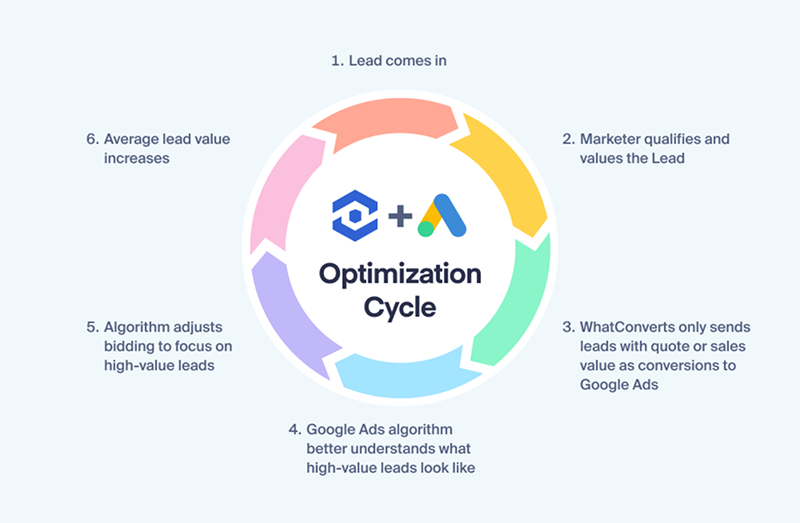 Image showing how the Optimization Flywheel works and increases the effectiveness of your marketing.