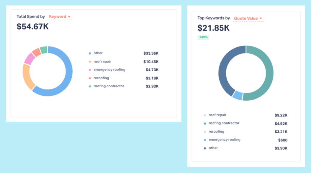 Screenshot of the total spend by keyword and top keywords by quote value charts in WhatConverts