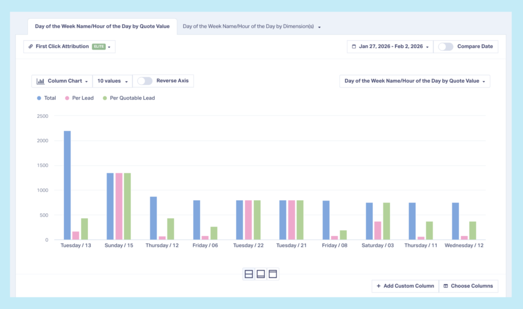 Screenshot of the Quote Value by Hour/Day of Week report in WhatConverts