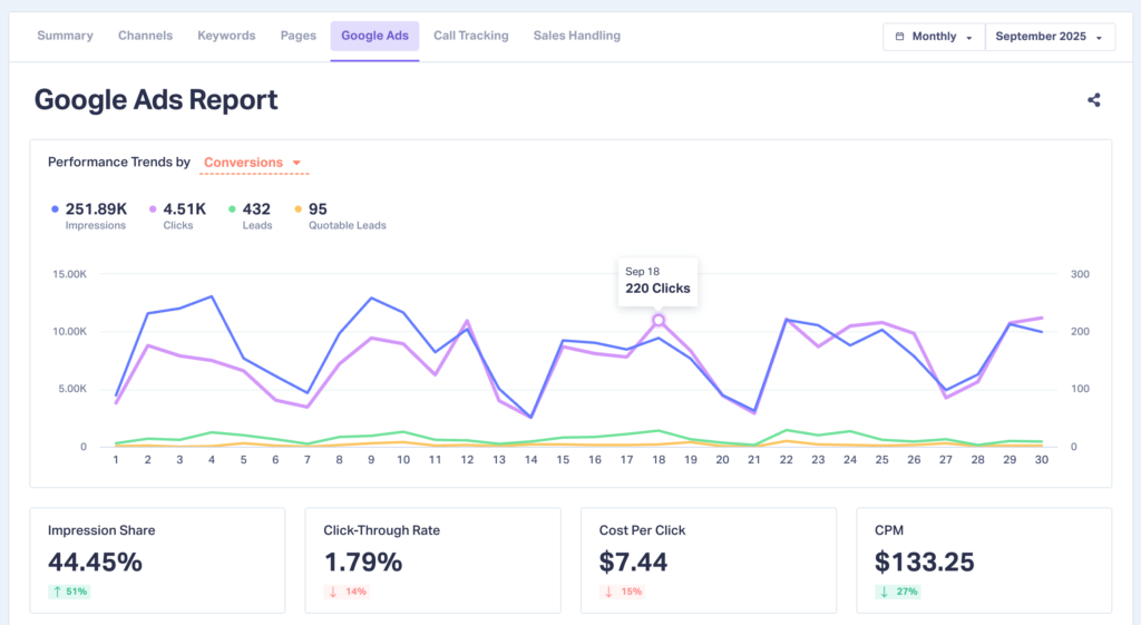 Screenshot of where you can find engagement metrics like clicks and impressions in WhatConverts using the Google Ads Report.