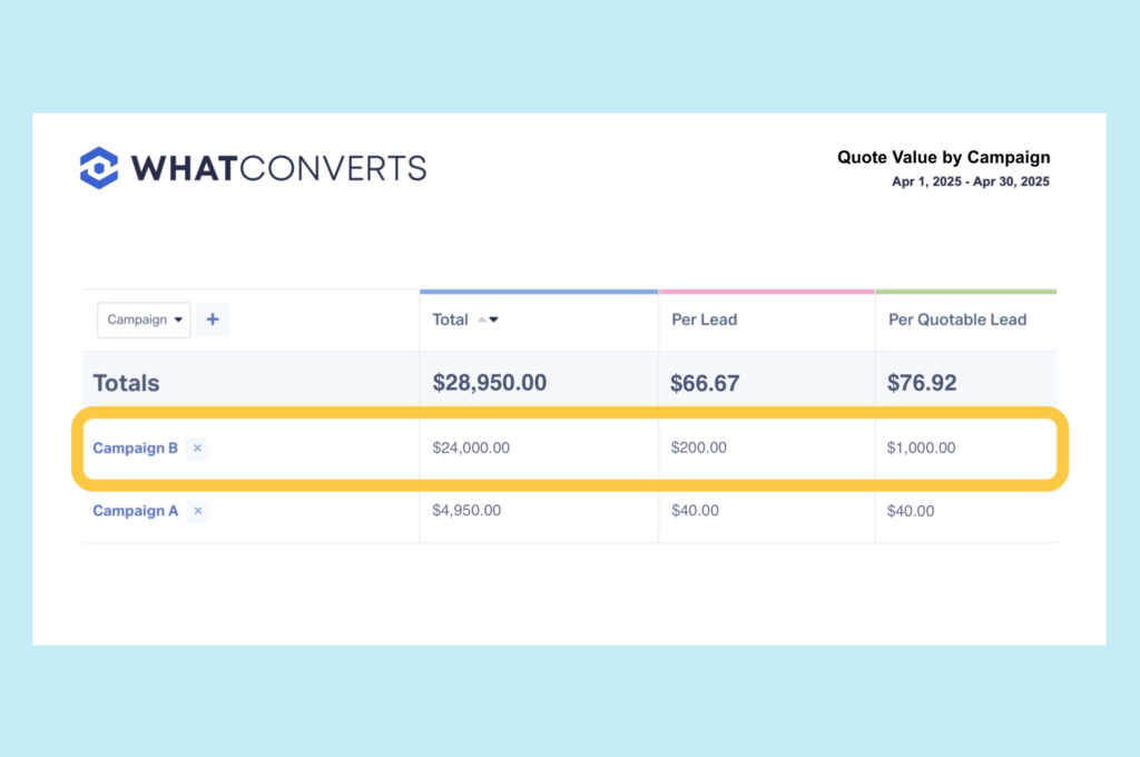 Visual showing how WhatConverts helps marketers see the value each campaign produces, not just the clicks or impressions.