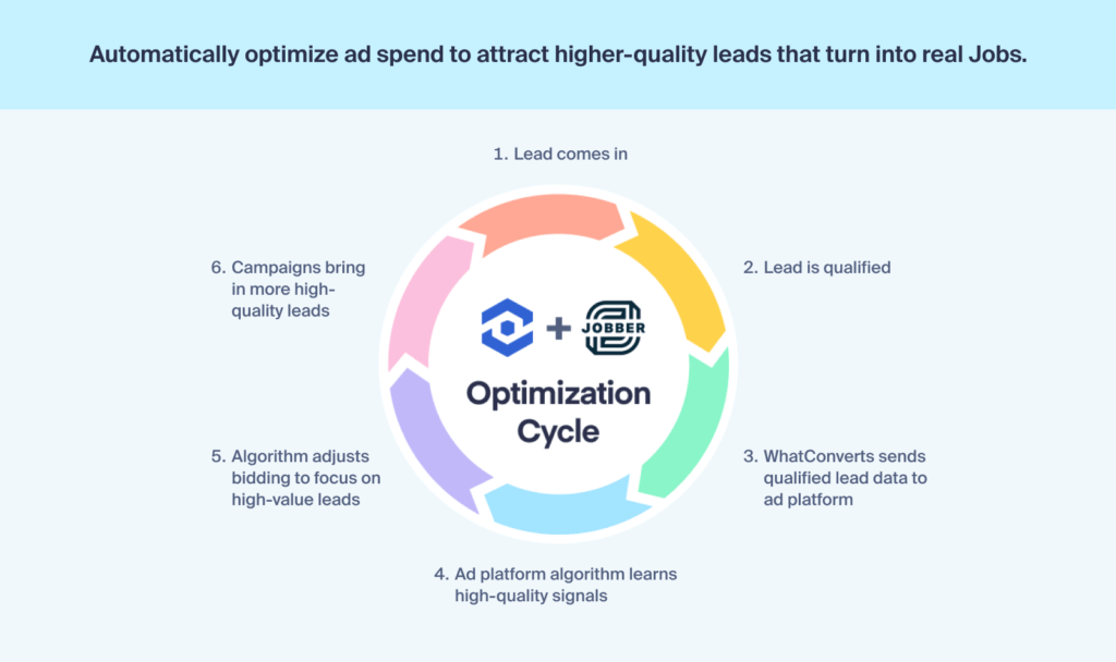 Visual showing how WhatConverts works together with Jobber and Google Ads to optimize algorithms with sales value.