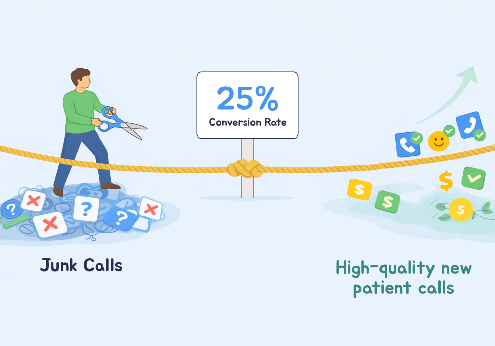 Illustration showing concepts related to 1 in 4 Healthcare Call Leads Convert. Your Best Campaign Is Probably Doing Even Better.