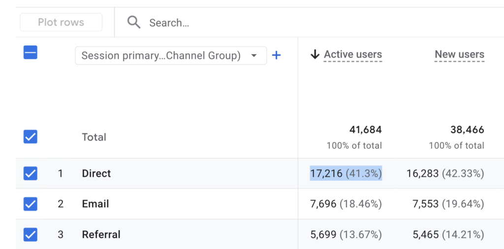 A screenshot showing over 40% of traffic coming from "direct."