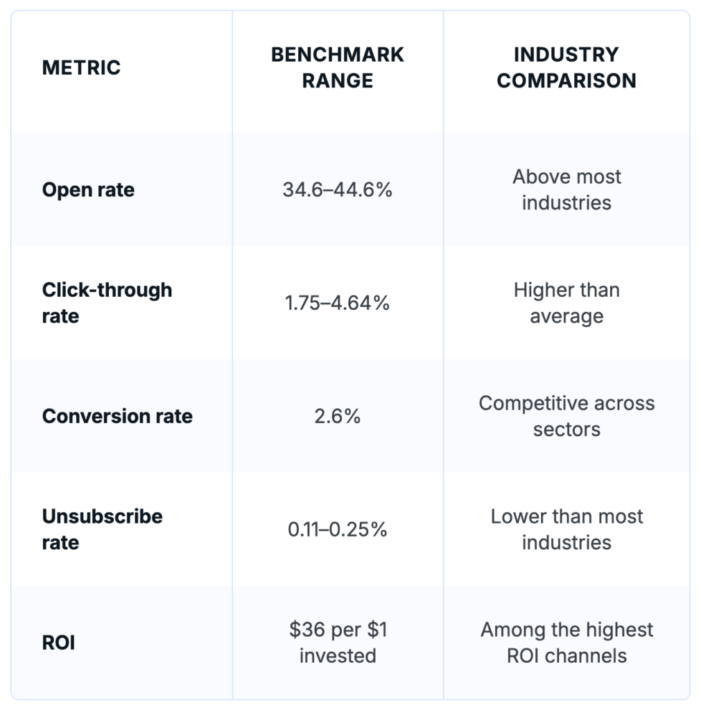 WebFX Healthcare Open Rate Statistics