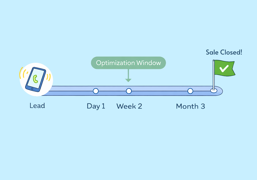 Illustration showing concepts related to How to: Use Quote Value to Optimize Ads When Sales Cycles Are Long