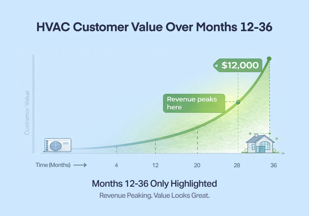 The next stage of an HVAC customers lifetime value, where their value spikes sharply due to larger jobs needed.