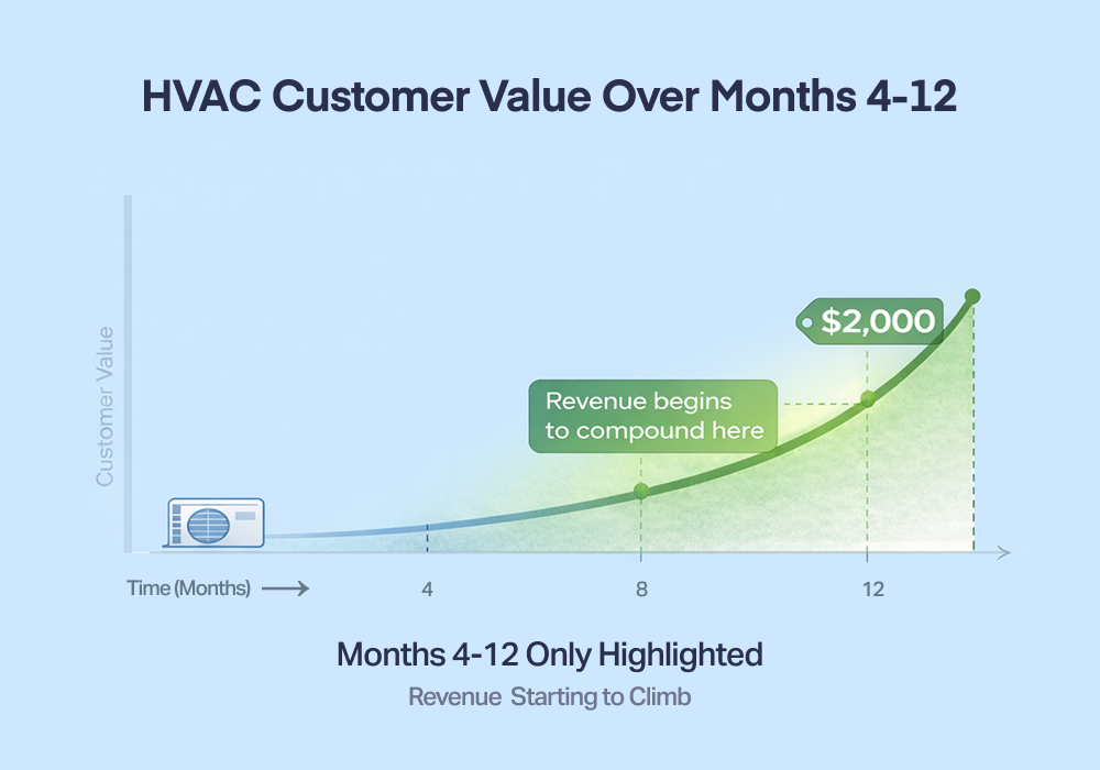Visual showing the second part of an HVAC customer's lifetime value, where they tend to increase their value by quite a bit.