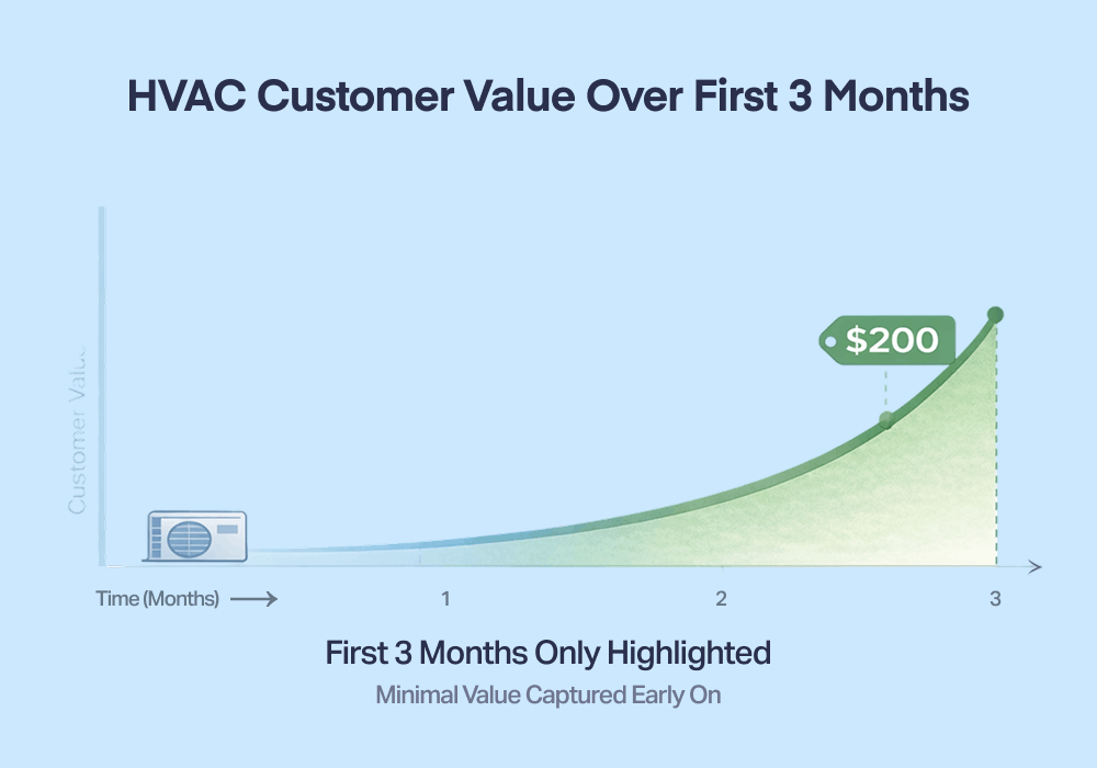Visual showing the first 3 months of an HVAC customer's value, bringing in only $200 dollars.