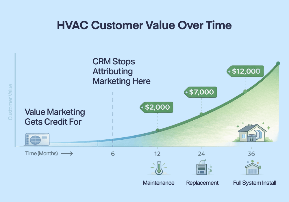 The 6-Month Lie: How HVAC Marketing Creates Revenue Long After It Stops Getting Credit