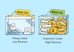 The Service Urgency Pricing Paradox: Why $500 CPLs Can Be Cheaper Than $100 CPLs