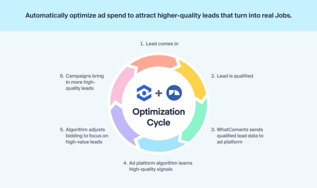 The optimization flywheel with WhatConverts and JobNimbus. This is where lead value flows in from JobNimbus, goes to WhatConverts, is sent to the ad platforms, and then trains the algorithm to target better leads.