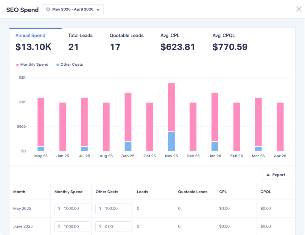 A spend report showing the monthly spend from SEO.